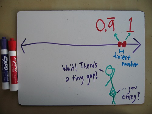If two numbers are different, there must be a gap between them. And that gap must have some length.