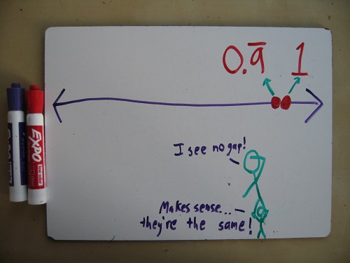 The number line is a beautiful tool for capturing intuition about the real number system. Correctly understood, it wipes away a lot of common confusions among students.