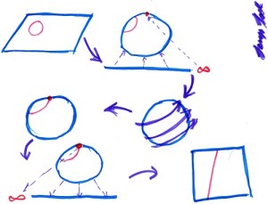 My wife's totally awesome summary of an elegant geometric argument she came across in her research.