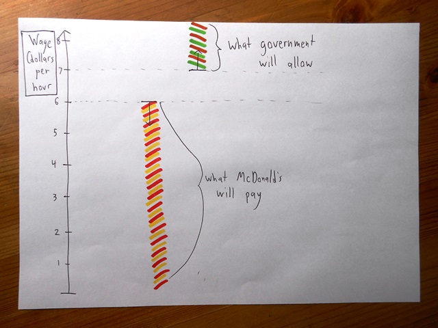 The classical model would make the same critique of a "maximum wage," which is occasionally proposed.