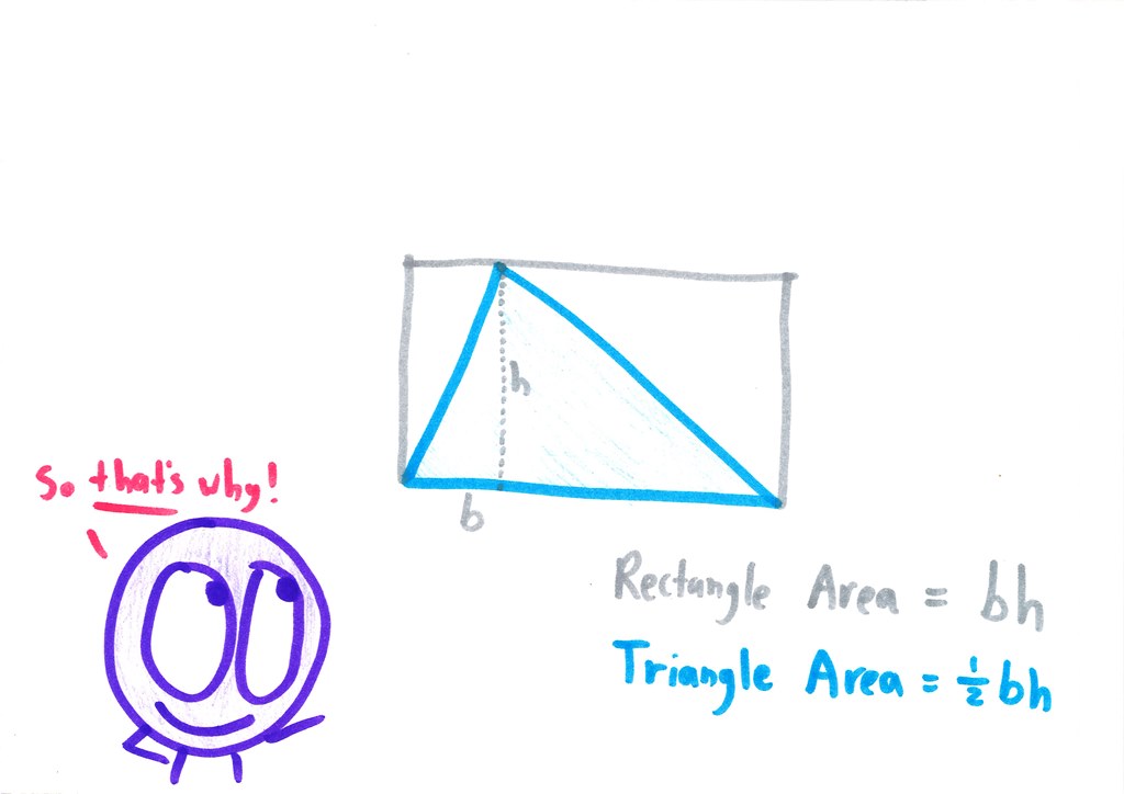 Area Gap Math The Secret to All Areas – Math with Bad Drawings