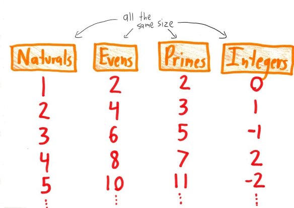 Infinity Plus One: Please Check Your Intuitions at the Front Desk ...