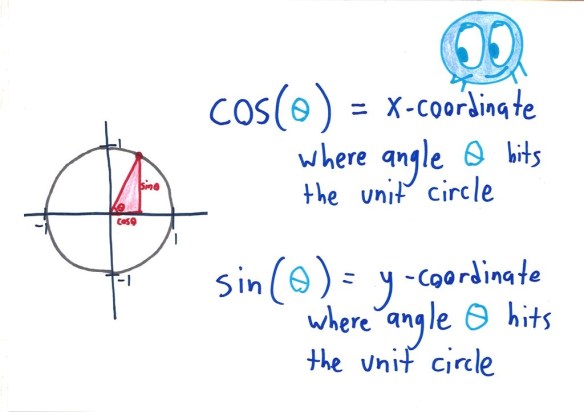 Trisystem Function Math 13 Trig Functions You Need to Memorize Right Now – Math with Bad Drawings