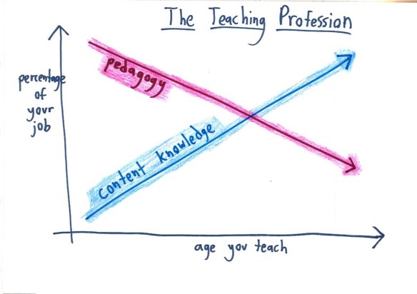 What Level of Teaching is Right for Me? – Math with Bad Drawings