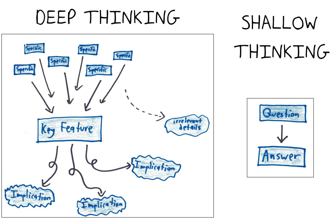 Deep Thinking vs. Shallow Thinking