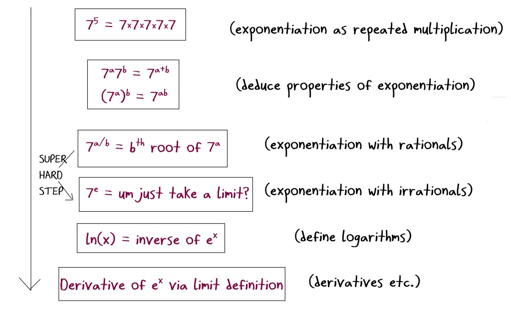 Smudged Math The Bubble Under the Mathematical Rug – Math with Bad Drawings