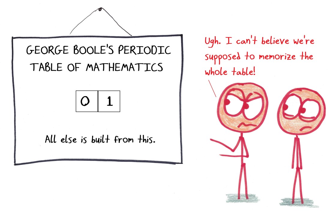 2018.5.7 boole's table