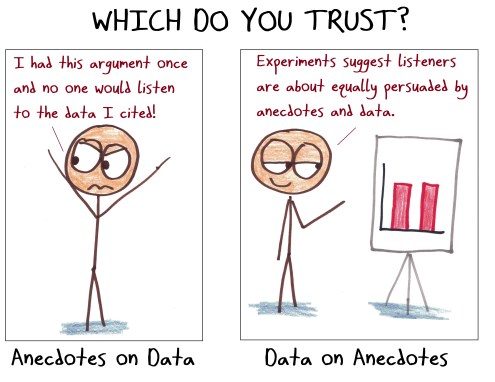 2018.6.14 anecdotes vs. data