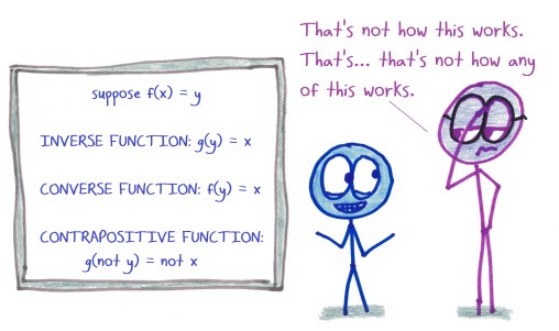 2018.7.24 contrapositive function