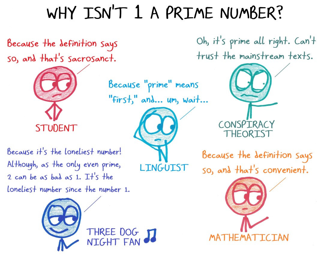 2019.5.2 why is one not prime