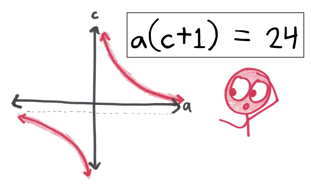 Kids Say the Darnedest Cubics – Math with Bad Drawings