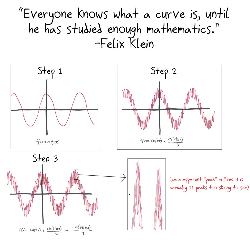 "Everyone knows what a curve is, until he has studied enough mathematics." -Felix Klein