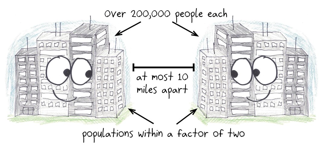 The three criteria for twin cities: over 100,000 people each, at most 10 miles apart, and populations within a factor of two.
