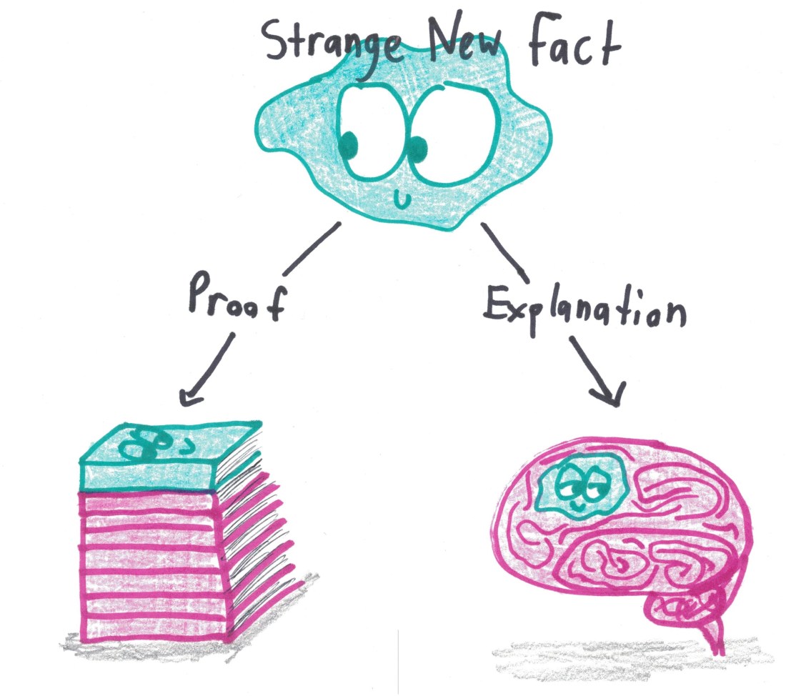 Yes, to explain a new fact is to wedge it into your cerebrum, like a wad of gum.