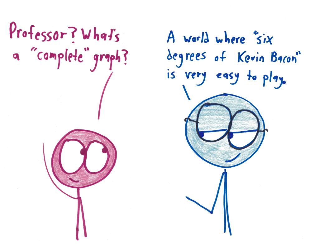 "Professor, what's a 'complete' graph?" "A world where 'six degrees of Kevin Bacon' is very easy to play."